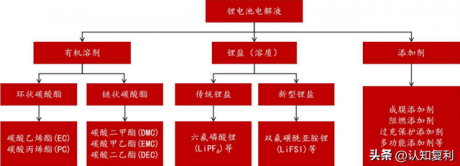 锂电池系列18：一文了解电解液