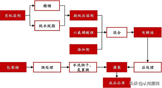 锂电池系列18：一文了解电解液