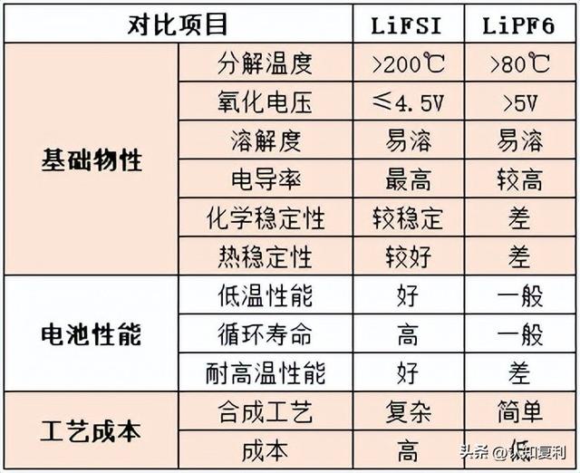 锂电池系列18：一文了解电解液