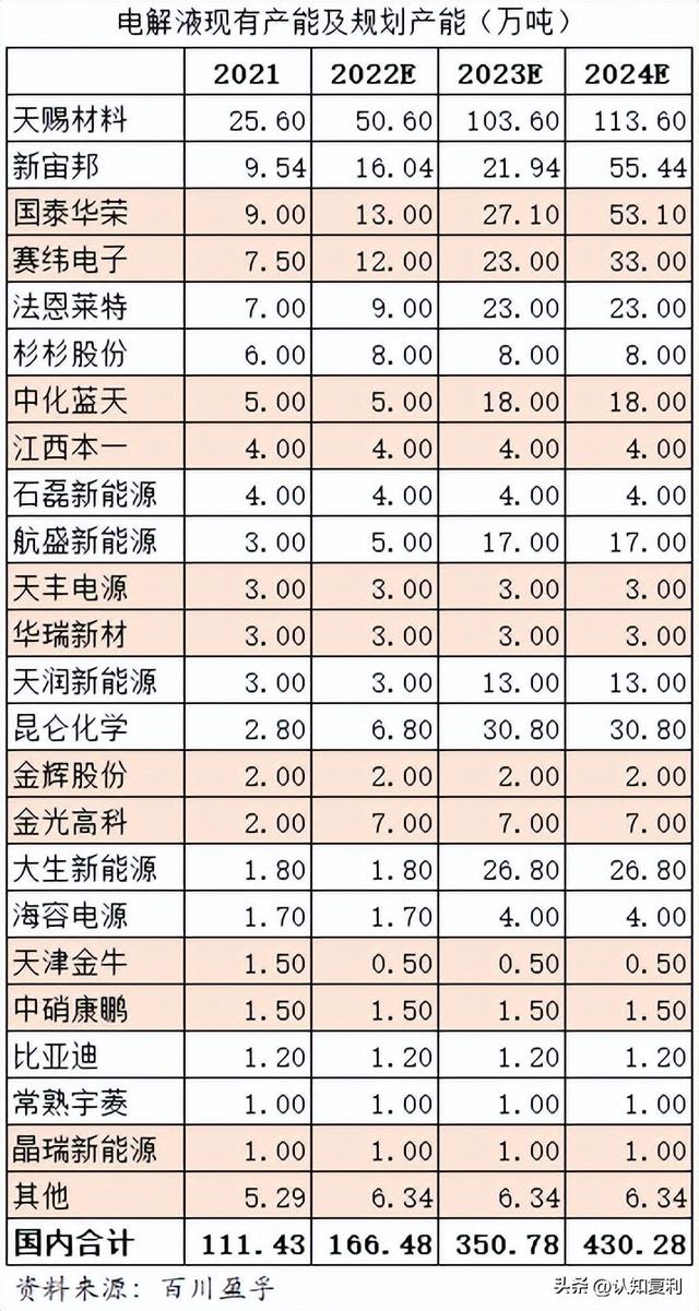 锂电池系列18：一文了解电解液