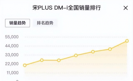 月销接近6万，比亚迪宋的极限在哪里