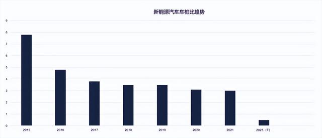 全国充电桩达到358.1万，为什么新能源车主还是充电难？