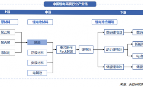 锂电池的那层膜凭啥这么金贵？