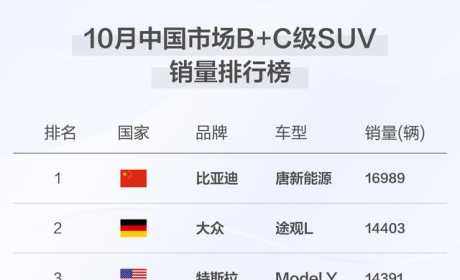 B+C级SUV市场迎来新销冠，比亚迪唐拿下10月TOP1