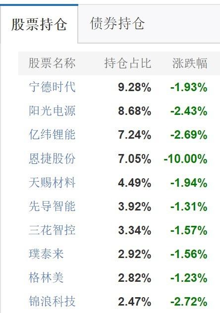 ETF突发 | 锂电池ETF跌2.5%，重仓股恩捷股份跌停