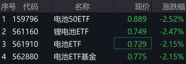 ETF突发 | 锂电池ETF跌2.5%，重仓股恩捷股份跌停