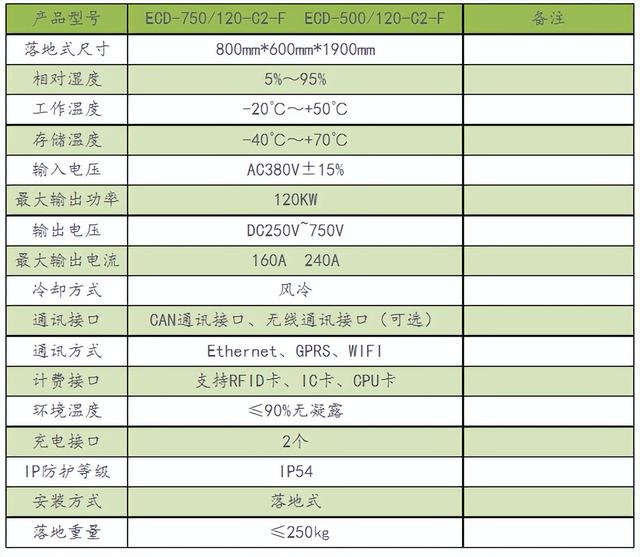 120KV汽车直流充电桩参数与应用