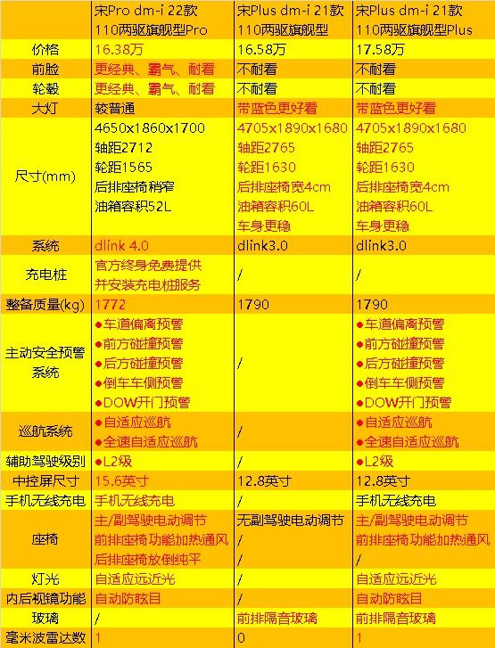 比亚迪宋prodmi等车8个月，提车半个月过后后悔了？