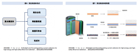 锂电池产业链新的投资机会？一文详细解析复合集流体概念