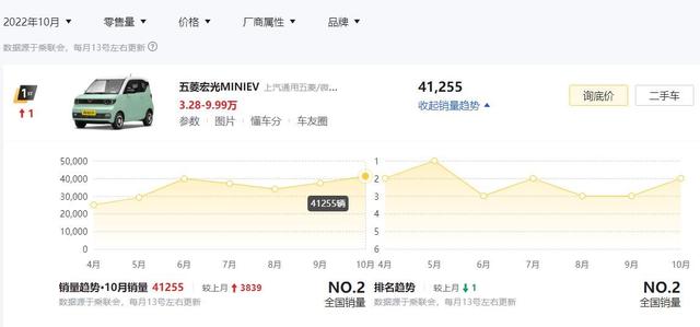 特斯拉被国人抛弃？10月销量最好的纯电动车是这4款，你买了没？