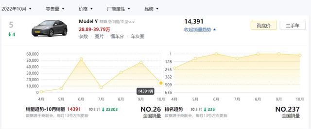 特斯拉被国人抛弃？10月销量最好的纯电动车是这4款，你买了没？