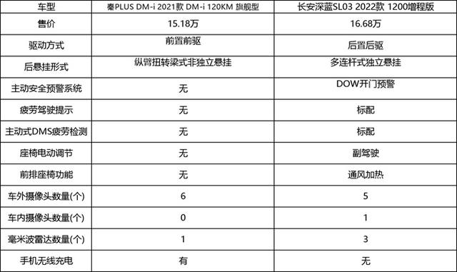 插电混动哪家强？比亚迪秦PLUS 对长安深蓝SL03