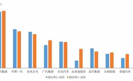 今年中国汽车销量前十：比亚迪飙升，长城沦为守门员