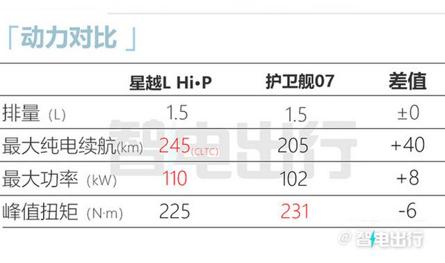 吉利官宣：星越L新车型降价2.4万！还等比亚迪护卫舰07？