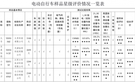 广东省消委会测试20款主流电动自行车，仅8款获评星级