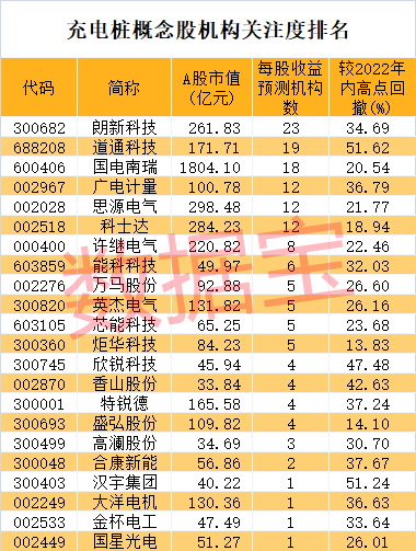 新增数量爆发式增长，多省份提出新目标，机构预测充电桩市场空间超千亿，机构扎堆关注的概念股出炉