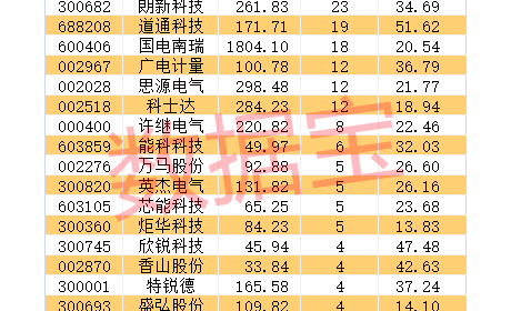 新增数量爆发式增长，多省份提出新目标，机构预测充电桩市场空间超千亿，机构扎堆关注的概念股出炉