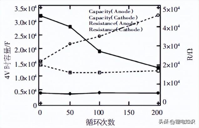 锂电池容量衰减变化及原因