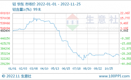 生意社：锂电池牛市闯入一头“熊”2022年钴价震荡下跌