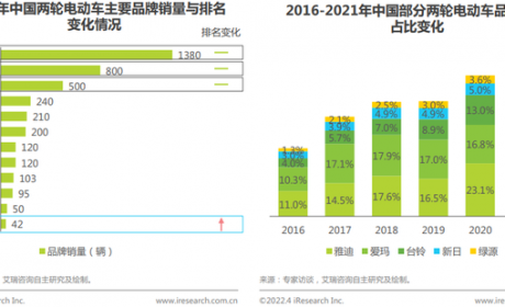 20款电动自行车测评：绿源、台铃、永久等12款样品不过关