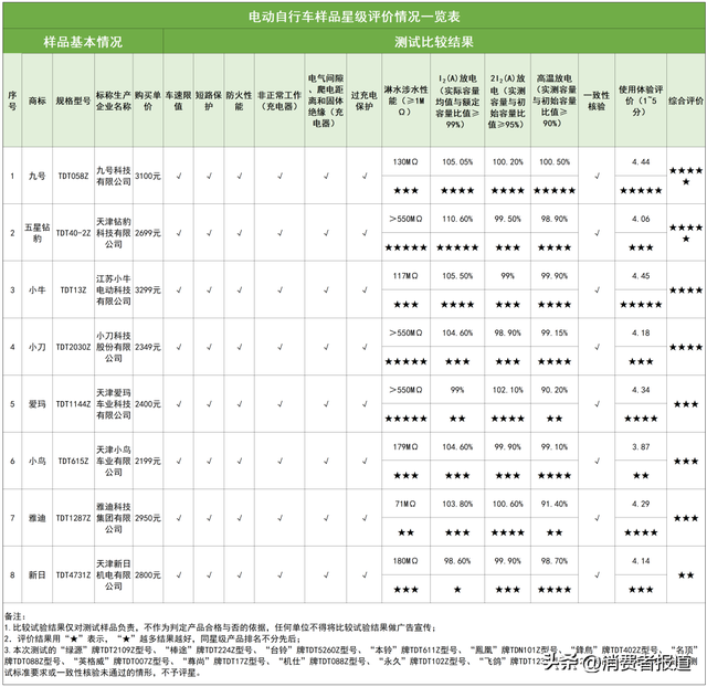 20款电动自行车比较试验：12款样品个别指标未达标；九号、五星钻豹等表现优秀