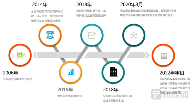 充电桩十年迭变：旧逻辑与新战事｜钛媒体深度