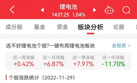 锂电池板块涨1.04% 胜利精密涨10.04%居首