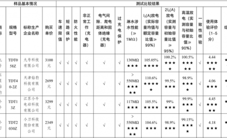 20款电动自行车比较试验！“绿源”“台铃”“永久”等样品未达标......