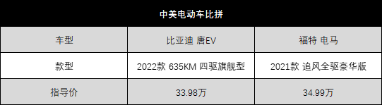 中美电动车硬碰硬，比亚迪唐EV和福特电马，2台电动SUV，你选谁？