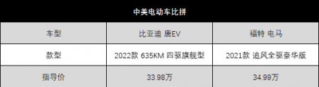 中美电动车硬碰硬，比亚迪唐EV和福特电马，2台电动SUV，你选谁？