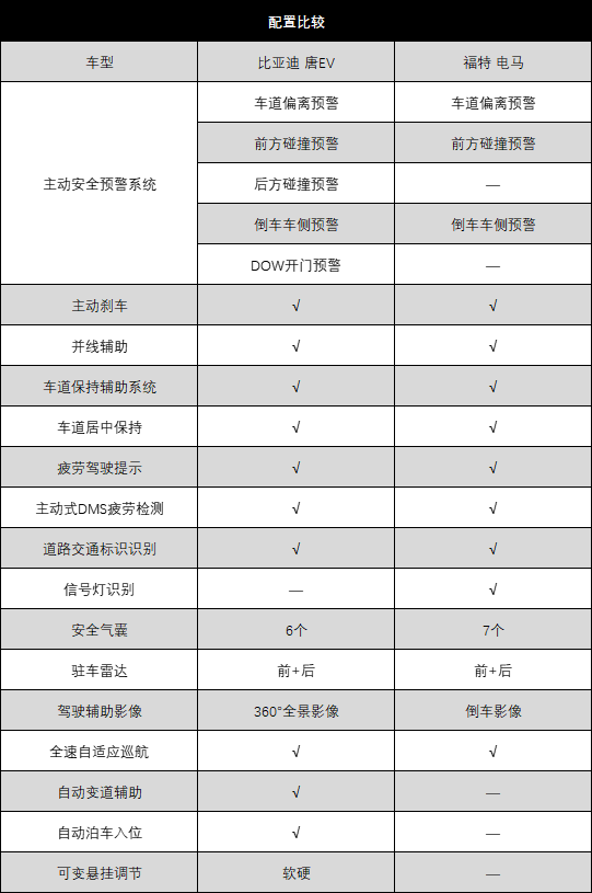 中美电动车硬碰硬，比亚迪唐EV和福特电马，2台电动SUV，你选谁？