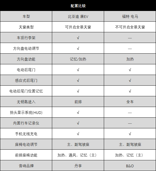 中美电动车硬碰硬，比亚迪唐EV和福特电马，2台电动SUV，你选谁？