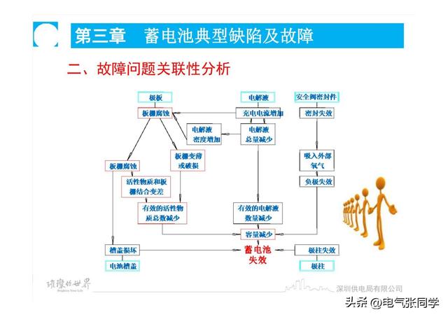 蓄电池运维及故障分析，太精辟了