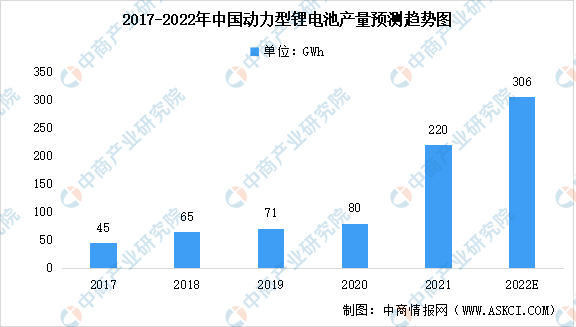 2021年中国锂电池及其细分领域电池产量数据汇总分析