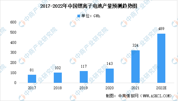 2021年中国锂电池及其细分领域电池产量数据汇总分析