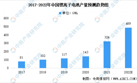 2021年中国锂电池及其细分领域电池产量数据汇总分析