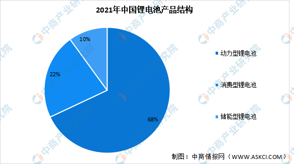 2021年中国锂电池及其细分领域电池产量数据汇总分析