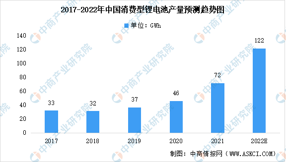 2021年中国锂电池及其细分领域电池产量数据汇总分析