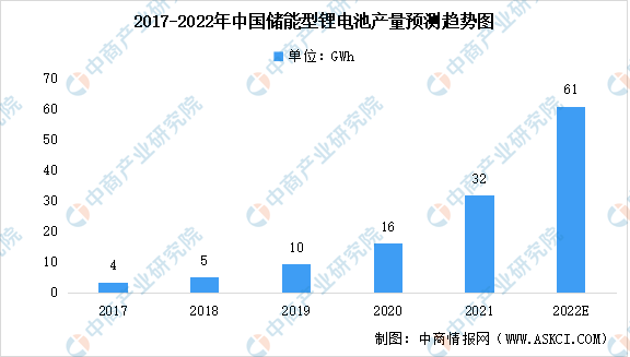 2021年中国锂电池及其细分领域电池产量数据汇总分析