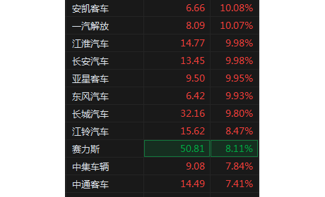 一则传闻引爆10万亿赛道，汽车板块掀起涨停潮，发生了什么？