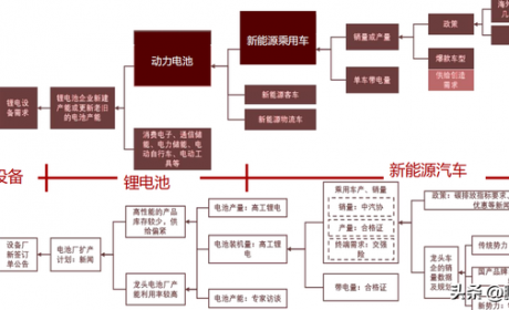 2023年如何投资锂电池产业链？