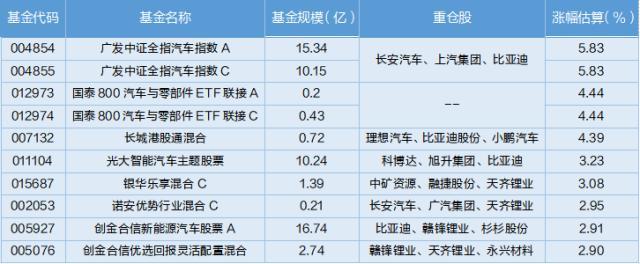 地产过后汽车领涨，是行业轮动还是真行情？基金经理这样看汽车板块