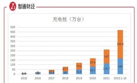 充电桩迎来爆发式增长 能链智电（NAAS.US）如何受益？