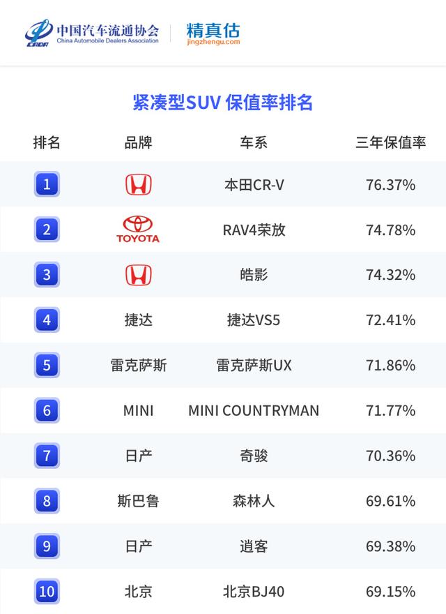 A级SUV保值率前10名：日系几乎屠榜，BJ40成了大黑马