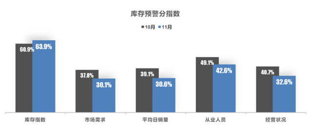 65.3%库存预警值！静默下的4S店，走到了悬崖边？