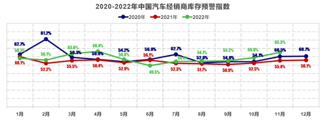 65.3%库存预警值！静默下的4S店，走到了悬崖边？