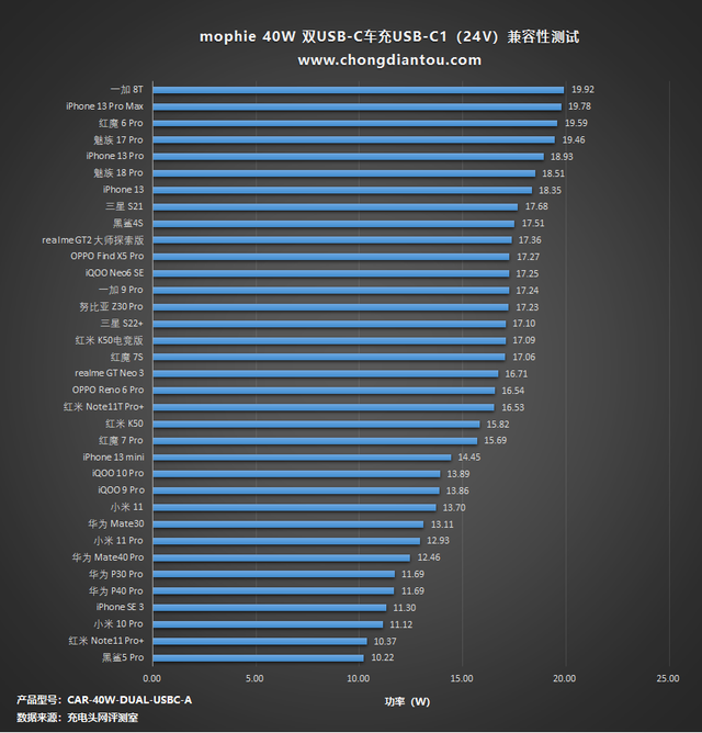 独立20W输出的双USB-C端口充电竟在车充上，mophie又做了一款好物