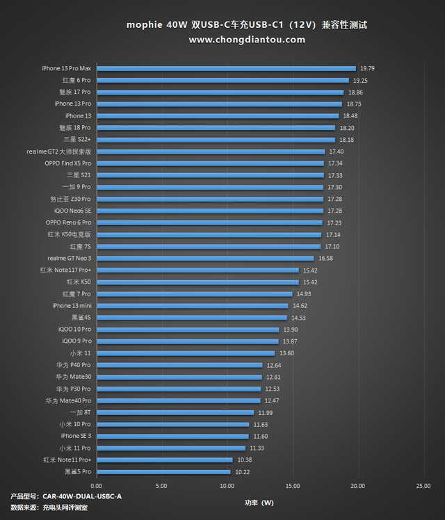 独立20W输出的双USB-C端口充电竟在车充上，mophie又做了一款好物