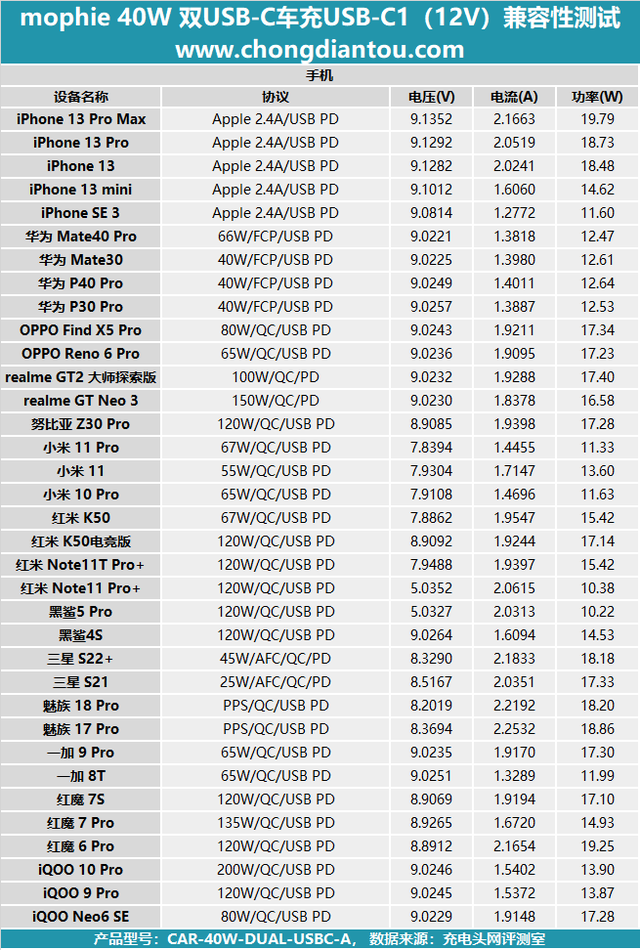 独立20W输出的双USB-C端口充电竟在车充上，mophie又做了一款好物