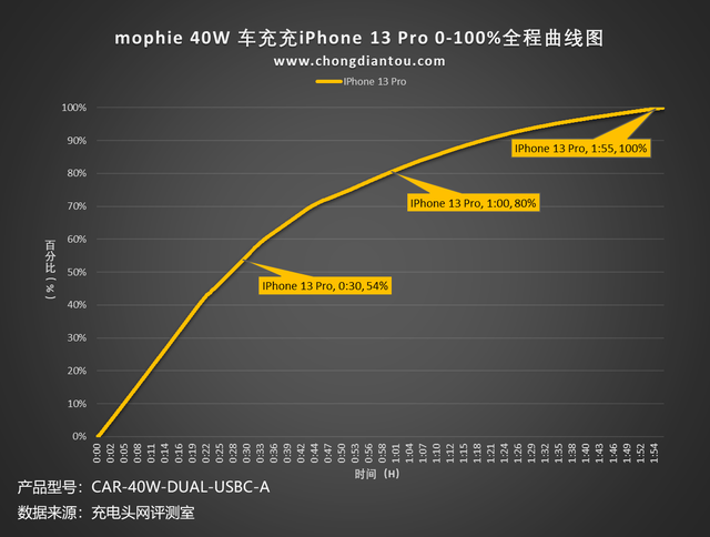 独立20W输出的双USB-C端口充电竟在车充上，mophie又做了一款好物